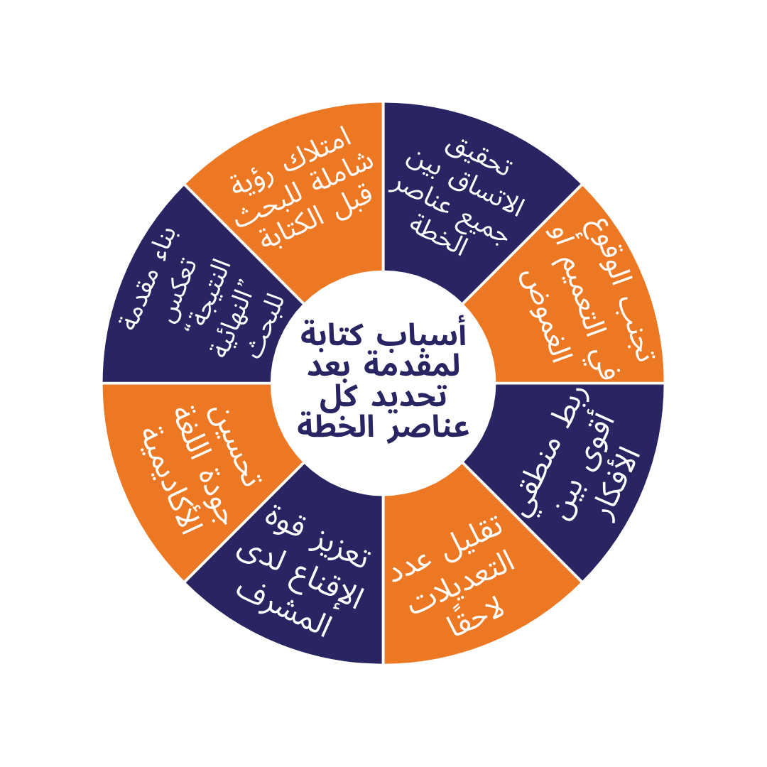 كيف أكتب مقدمة خطة البحث